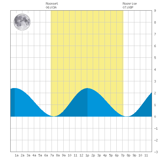 Wares Wharf tide chart for Tuesday, September 17, 2024