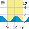 Wares Wharf tide chart for Tuesday, September 17, 2024