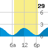 Wares Wharf tide chart for Sunday, September 29, 2024