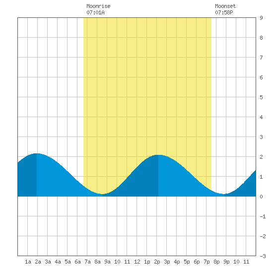Wares Wharf tide chart for Tuesday, September 3, 2024