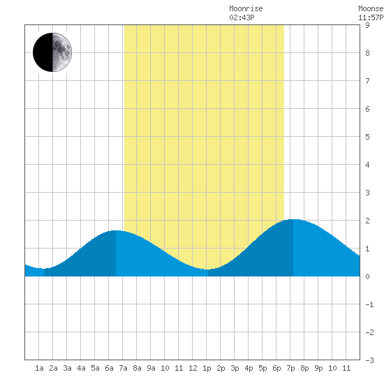 Wares Wharf tide chart for Thursday, October 10, 2024