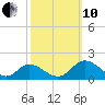 Wares Wharf tide chart for Thursday, October 10, 2024