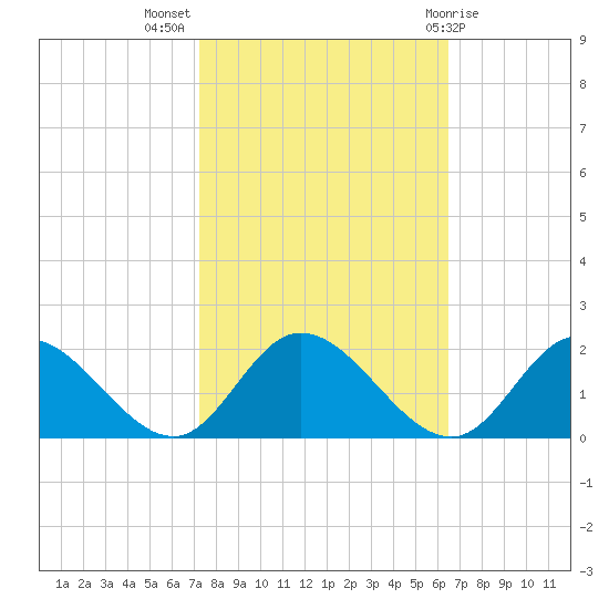 Wares Wharf tide chart for Tuesday, October 15, 2024