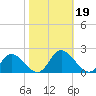Wares Wharf tide chart for Saturday, October 19, 2024