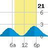 Wares Wharf tide chart for Monday, October 21, 2024