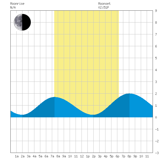 Wares Wharf tide chart for Thursday, October 24, 2024