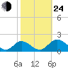 Wares Wharf tide chart for Thursday, October 24, 2024
