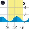 Wares Wharf tide chart for Wednesday, October 2, 2024