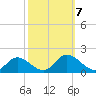 Wares Wharf tide chart for Monday, October 7, 2024