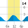 Wares Wharf tide chart for Thursday, November 14, 2024