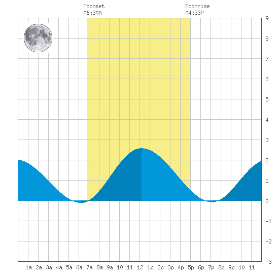 Wares Wharf tide chart for Friday, November 15, 2024