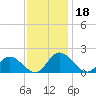 Wares Wharf tide chart for Monday, November 18, 2024