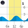 Wares Wharf tide chart for Friday, November 1, 2024