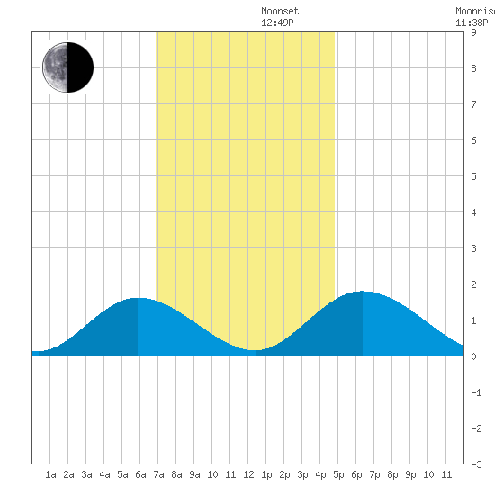 Wares Wharf tide chart for Friday, November 22, 2024