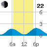 Wares Wharf tide chart for Friday, November 22, 2024