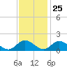 Wares Wharf tide chart for Monday, November 25, 2024