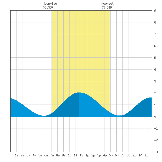 Wares Wharf tide chart for Friday, November 29, 2024