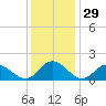 Wares Wharf tide chart for Friday, November 29, 2024