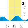 Wares Wharf tide chart for Saturday, November 2, 2024