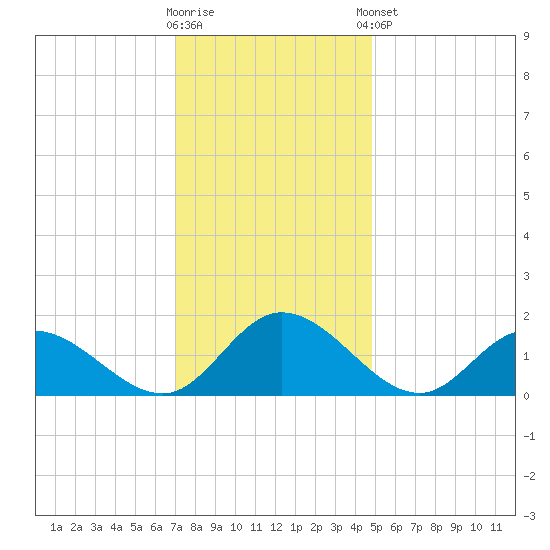 Wares Wharf tide chart for Saturday, November 30, 2024
