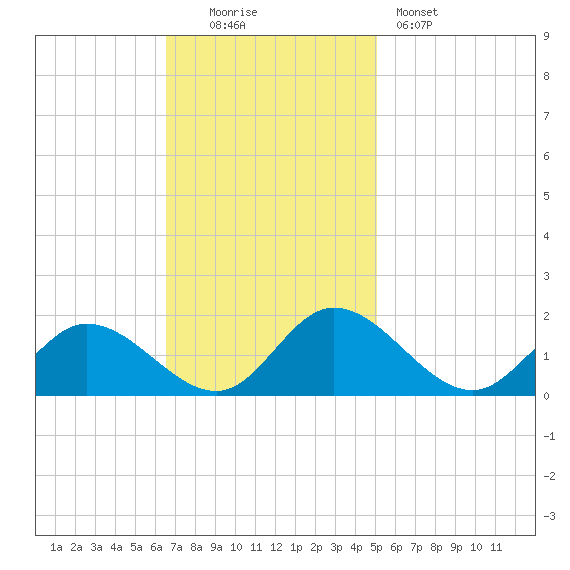 Wares Wharf tide chart for Sunday, November 3, 2024
