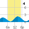 Wares Wharf tide chart for Monday, November 4, 2024