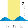 Wares Wharf tide chart for Thursday, November 7, 2024