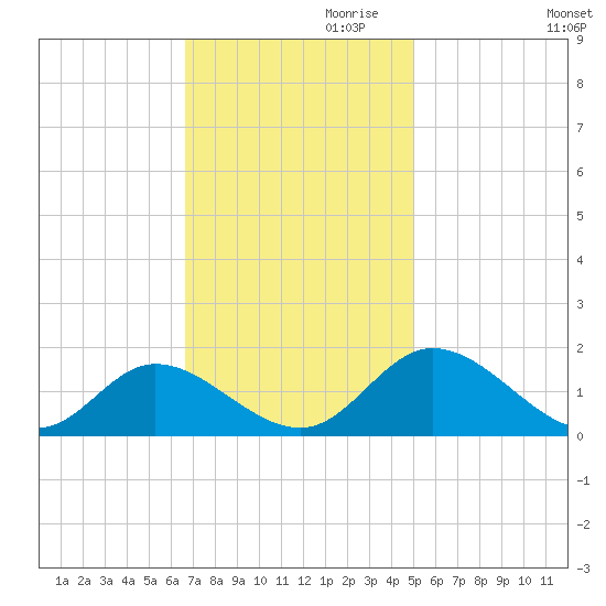 Wares Wharf tide chart for Friday, November 8, 2024