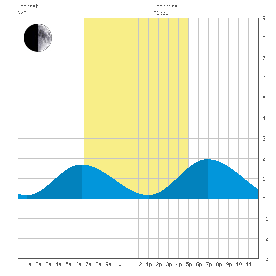Wares Wharf tide chart for Saturday, November 9, 2024