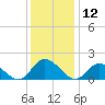 Wares Wharf tide chart for Thursday, December 12, 2024