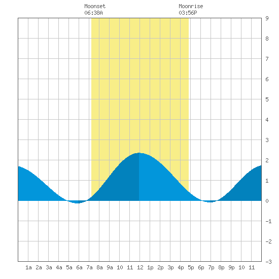 Wares Wharf tide chart for Saturday, December 14, 2024