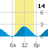 Wares Wharf tide chart for Saturday, December 14, 2024