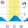 Wares Wharf tide chart for Sunday, December 15, 2024