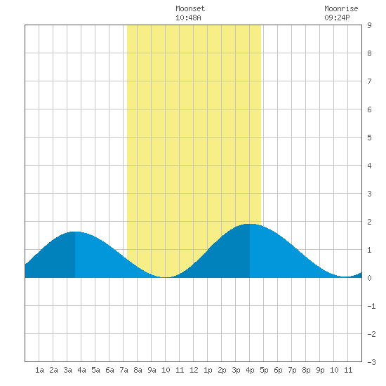 Wares Wharf tide chart for Thursday, December 19, 2024