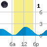 Wares Wharf tide chart for Sunday, December 1, 2024