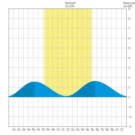 Wares Wharf tide chart for Saturday, December 21, 2024