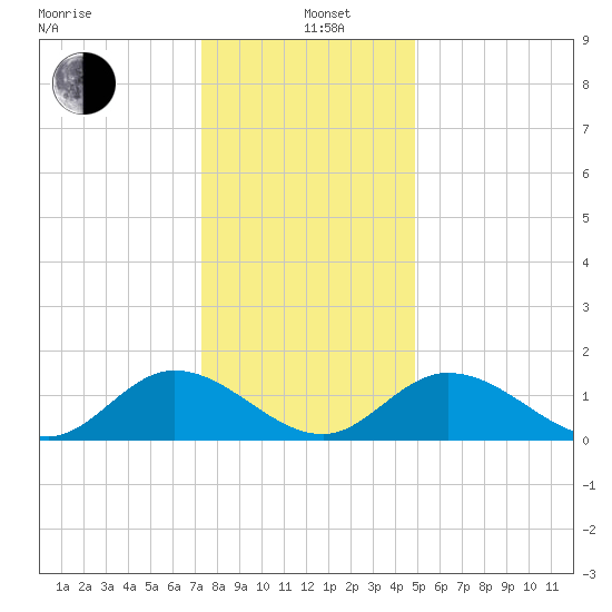 Wares Wharf tide chart for Sunday, December 22, 2024