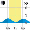 Wares Wharf tide chart for Sunday, December 22, 2024