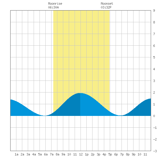 Wares Wharf tide chart for Sunday, December 29, 2024