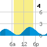 Wares Wharf tide chart for Wednesday, December 4, 2024