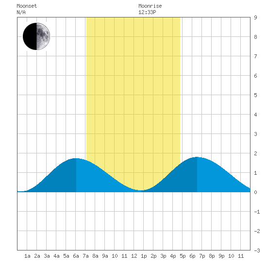 Wares Wharf tide chart for Sunday, December 8, 2024