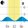 Wares Wharf tide chart for Sunday, December 8, 2024