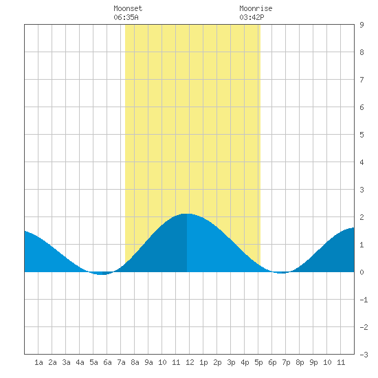 Wares Wharf tide chart for Sunday, January 12, 2025