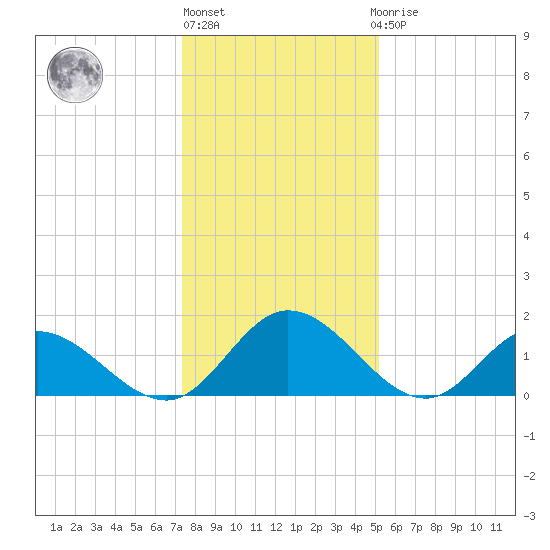 Wares Wharf tide chart for Monday, January 13, 2025