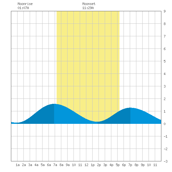 Wares Wharf tide chart for Wednesday, January 22, 2025