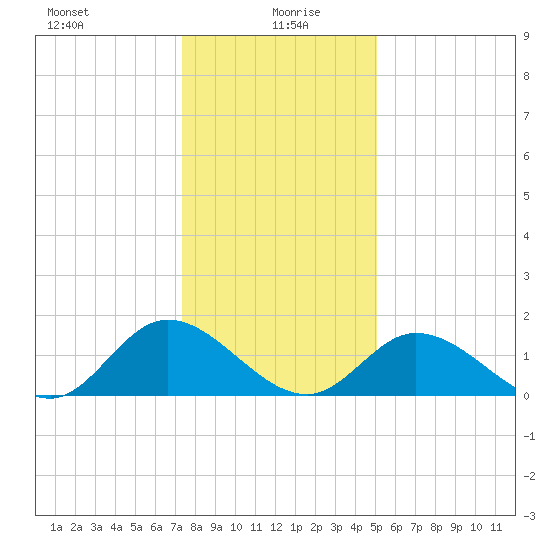 Wares Wharf tide chart for Tuesday, January 7, 2025