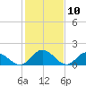 Wares Wharf tide chart for Monday, February 10, 2025