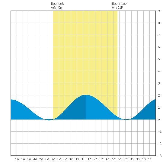 Wares Wharf tide chart for Tuesday, February 11, 2025