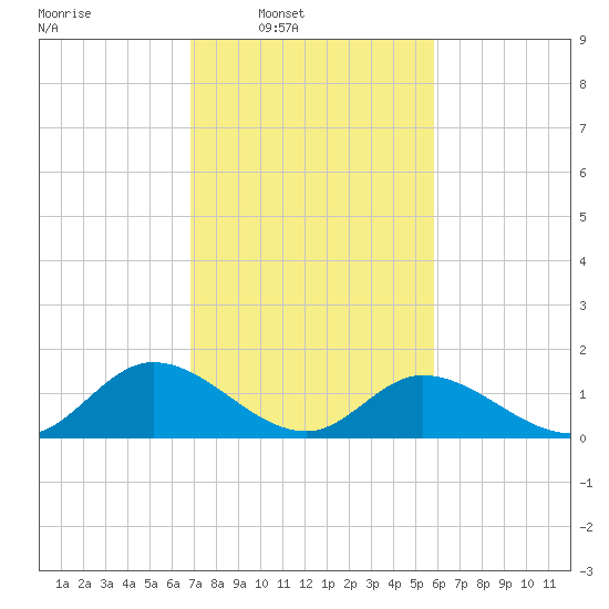 Wares Wharf tide chart for Wednesday, February 19, 2025