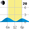 Wares Wharf tide chart for Thursday, February 20, 2025
